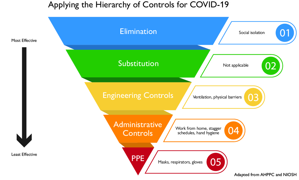 applyign the hierarchy of controls for COVID-19 diagram